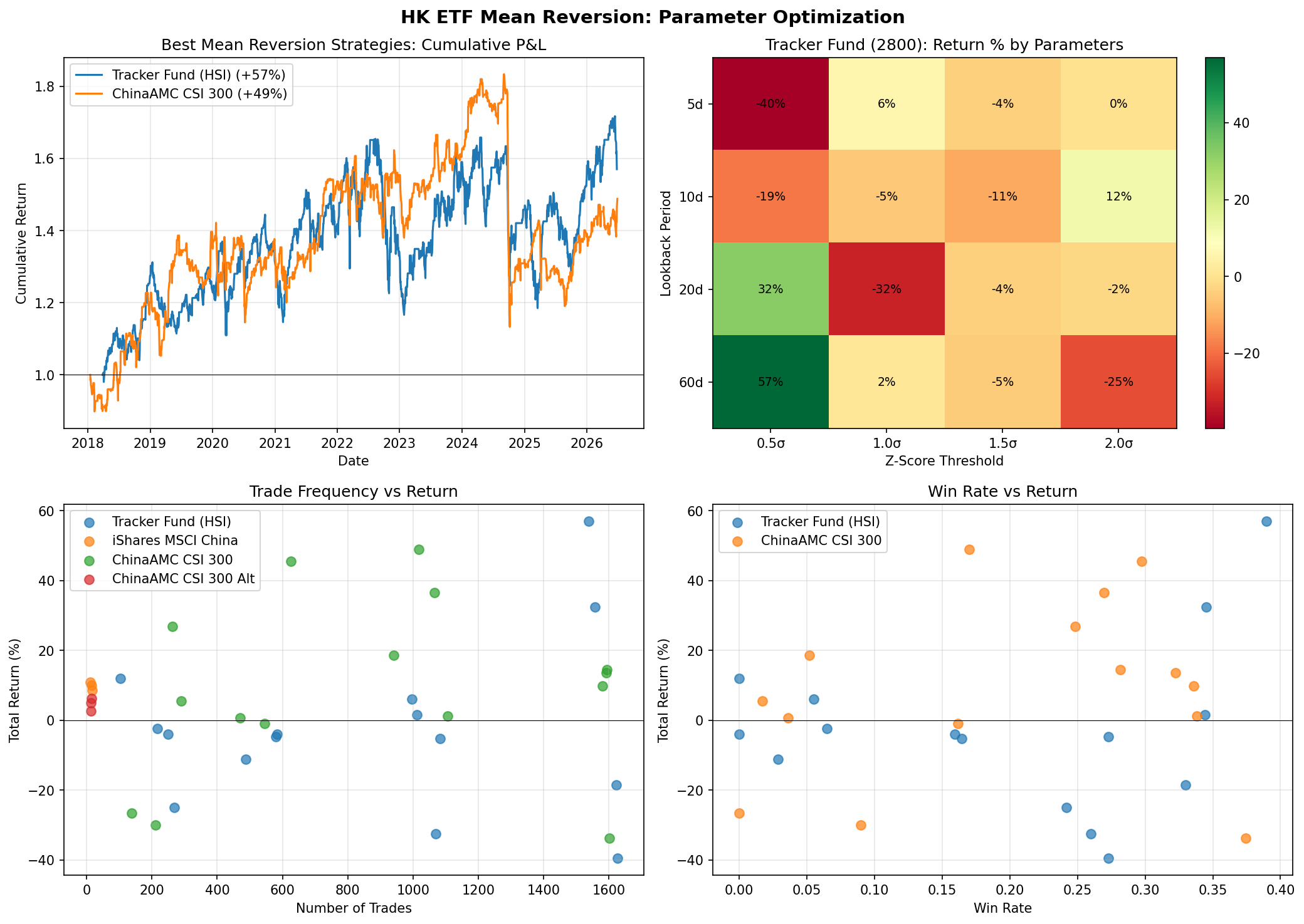 ETF mean reversion analysis