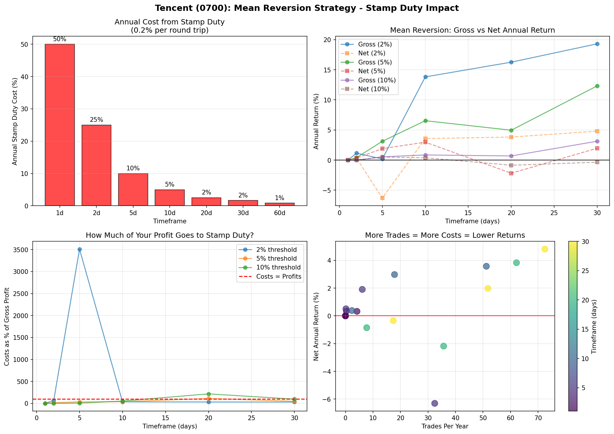 Mean reversion backtest