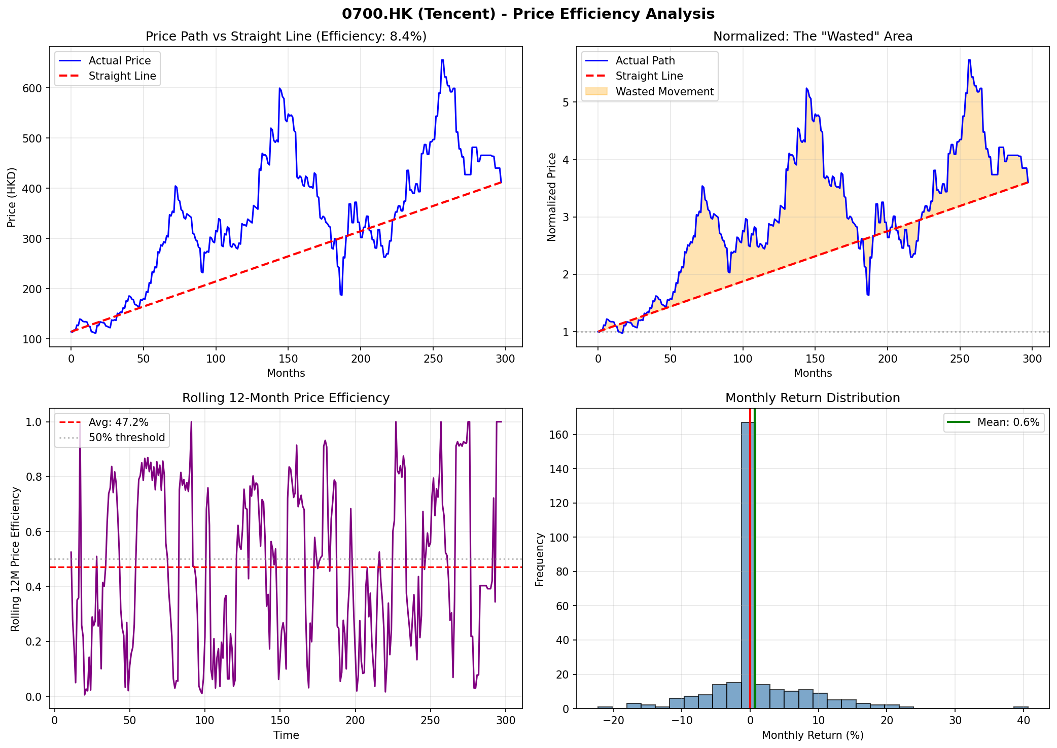 Tencent Price Efficiency Analysis