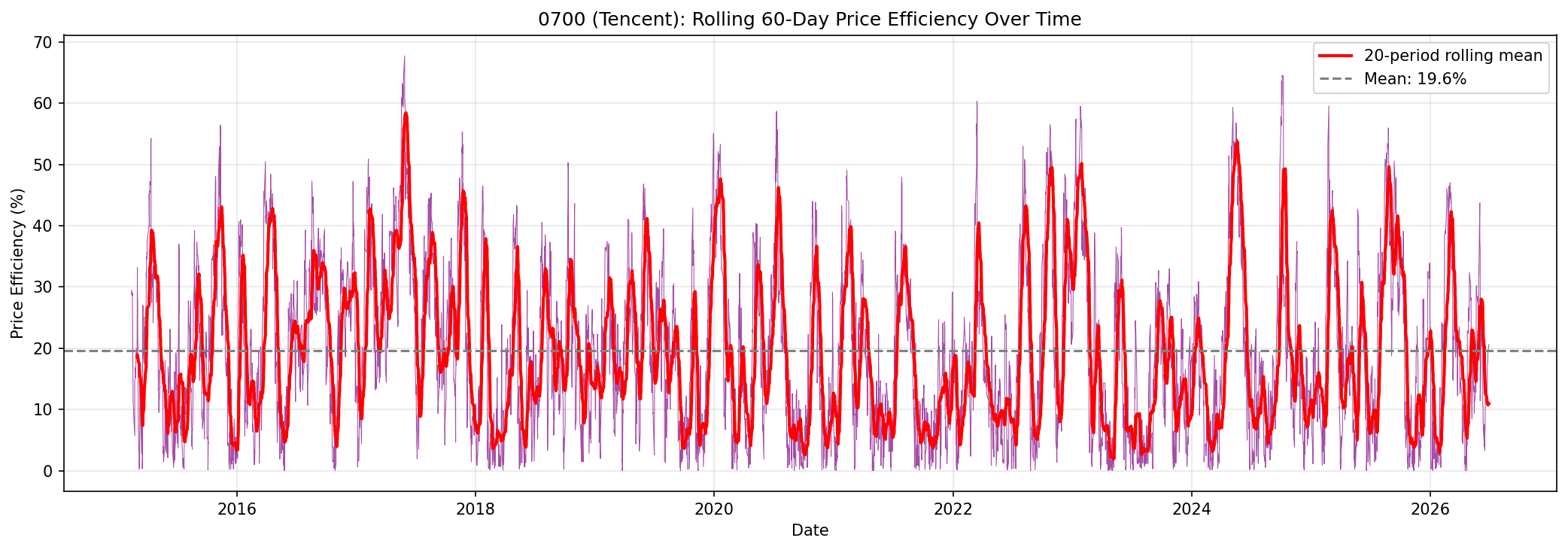 Rolling efficiency over time